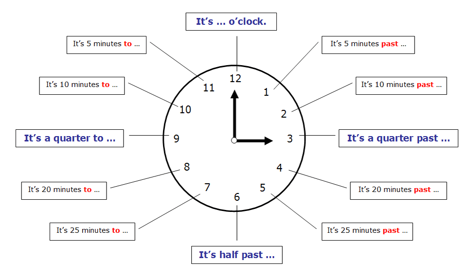 What s The Time English Grammar English4u